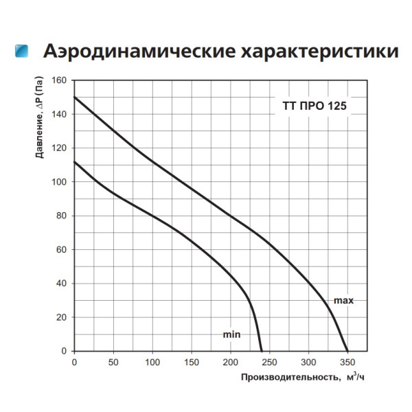 Канальный вентилятор смешанного типа ТТ ПРО 125 Vents - фото №1