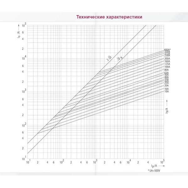 Запобіжник ETI 004371213 M00UQ01/80A/690V aR (200 kA) - фото №1