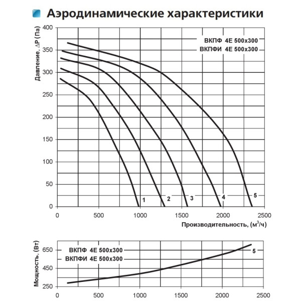 Канальний відцентровий вентилятор ВКПФ 4Е 500*300 Vents - фото №1