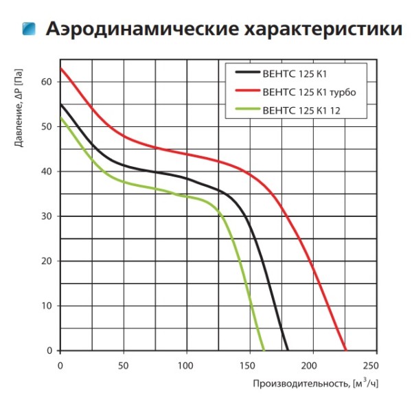 Осьовий вентилятор Vents 125 K1 - фото №1