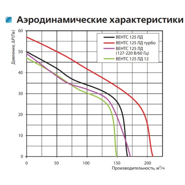 Осевой декоративный вентилятор Vents 125 ЛД - фото №5