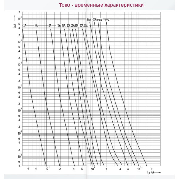 Запобіжник ETI 004322003 DIIUQ6A/500V gR (50 kA) - фото №2