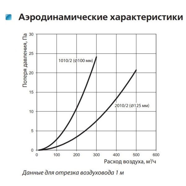 Круглый воздуховод Vents D200, длина 1500 мм - фото №2