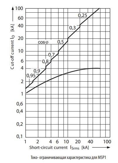 Автомат защиты двигателя ETI 004646629 MSP1-40 (18.5 kW 28-40A) - фото №5