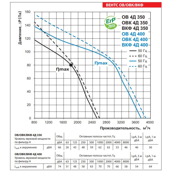 Осевой вентилятор Vents ОВ 4Д 400 - фото №2