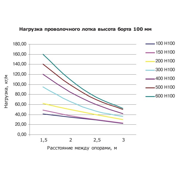 Дріт лоток 100х600х3000мм DKC FC1060 - фото №2