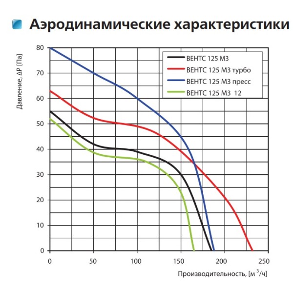 Осьовий вентилятор Vents 125 М3 Л - фото №1