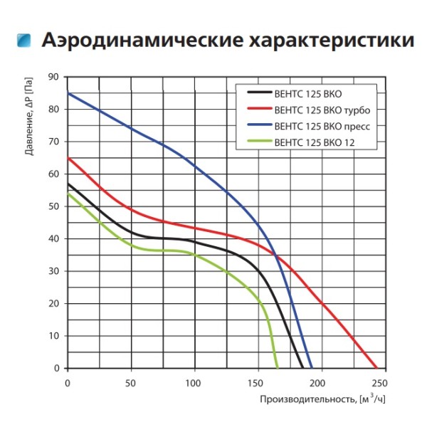 Осьовий канальний вентилятор Vents 125 ВКО Л - фото №1