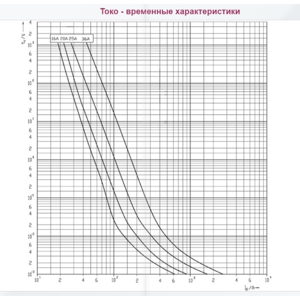 Запобіжник ETI 002637111 CH 14x51 gPV 32A 1000V (30kA) - фото №2