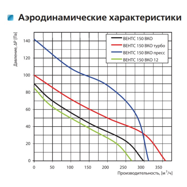 Осевой канальный вентилятор Vents 150 ВКО - фото №1