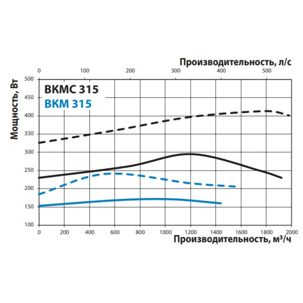 Канальный центробежный вентилятор ВКМ 315 (бурый короб) Vents - фото №2