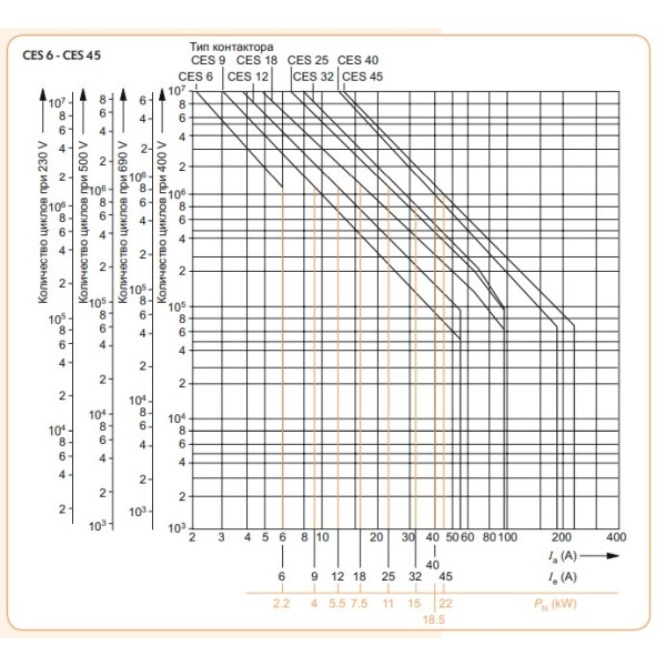 Контактор ETI 004646554 CES 40.00 (18.5 kW) 230V AC - фото №1