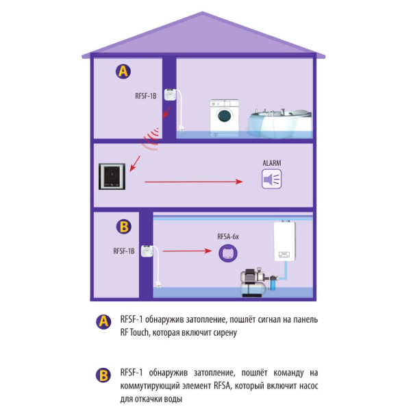 Бездротове реле рівня (детектор затоплення) Elko-Ep RFSF-1B - фото №2