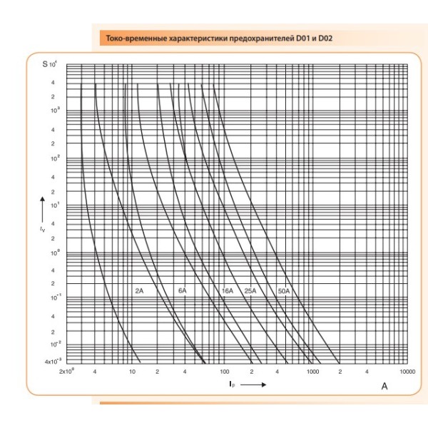Запобіжник ETI 002211004 D0 1 gL/gG 10A 400V - фото №3