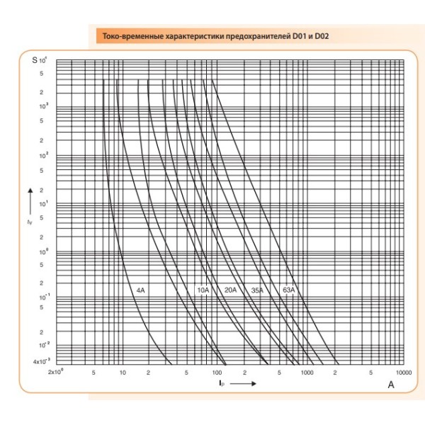Запобіжник ETI 002211004 D0 1 gL/gG 10A 400V - фото №4