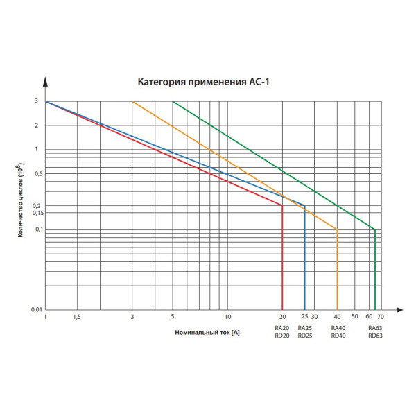 Контактор ETI 002464093 RA 25-20 230V AC - фото №3