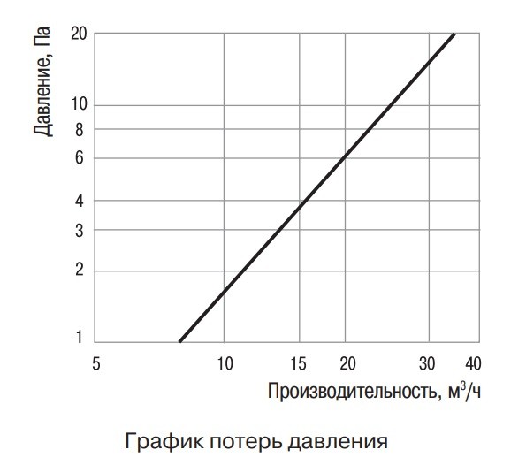 Стенной проветриватель ПС 100 Vents - фото №3