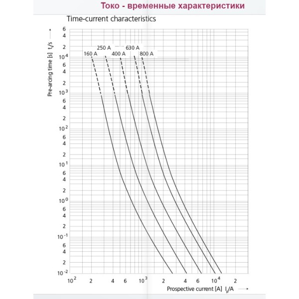 Ножевой предохранитель ETI 004110135 NH-00 DC 63A 250V с бойком - фото №1