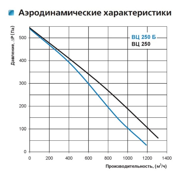 Канальный центробежный вентилятор ВЦ-ВК 250 Vents - фото №2