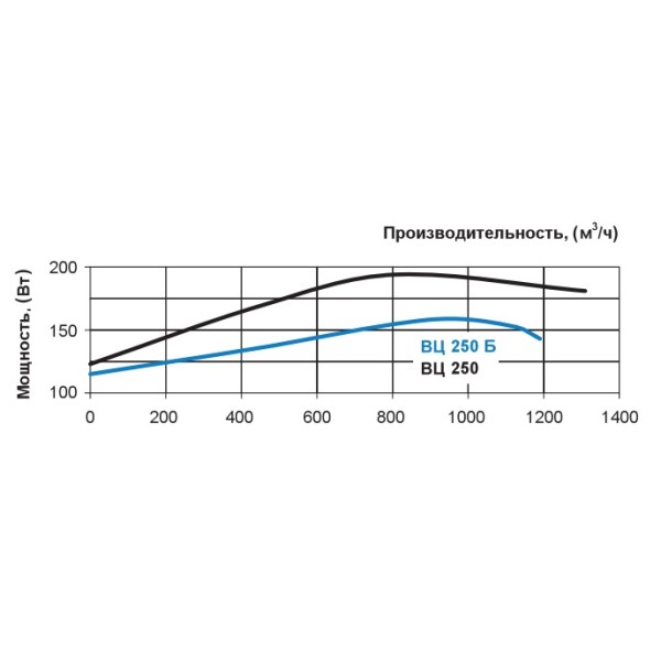 Канальный центробежный вентилятор ВЦ-ВК 250 Vents - фото №3