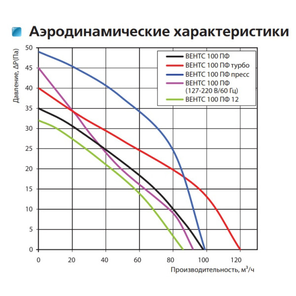 Осевой вентилятор Vents 100 ПФ Л - фото №4