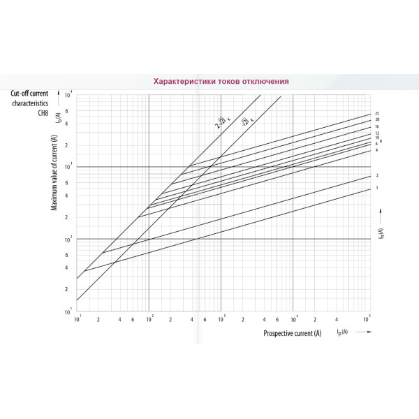 Запобіжник ETI 002610003 CH 8x32 gG 4A 400V - фото №1