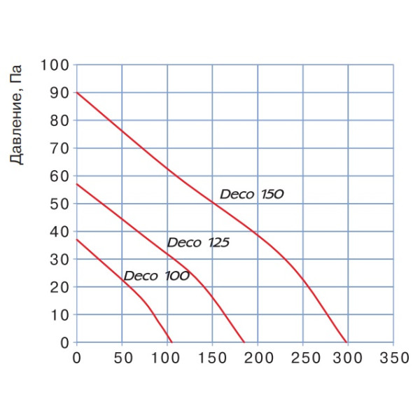 Вентилятор Blauberg Deco 100 - фото №1