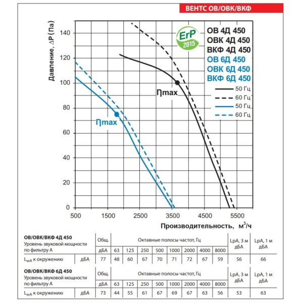 Осевой вентилятор Vents ОВ 4Д 450 - фото №2