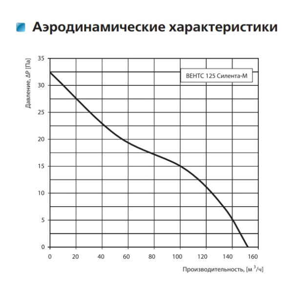 Осевой энергосберегающий вентилятор Vents 125 Силента-М Л - фото №1
