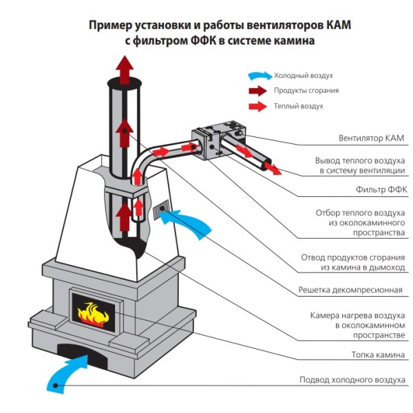 Камінний вентилятор КАМ 160 Vents - фото №2