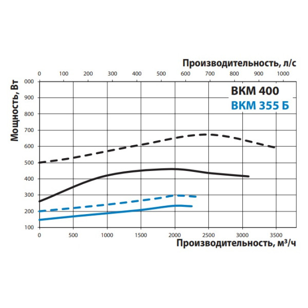 Канальный центробежный вентилятор ВКМ 400 (бурый короб) Vents - фото №2