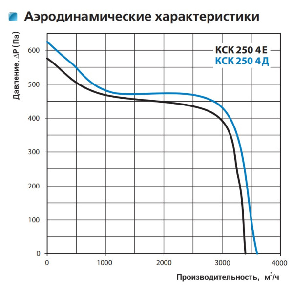 Відцентровий кухонний вентилятор КСК 250 4Д Vents - фото №2