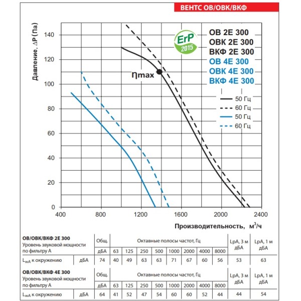 Осьовий вентилятор Vents ОВК 4Е 300 - фото №1