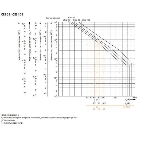 Контактор ETI 004646565 CES 85.22 (45 kW) 230V AC - фото №2