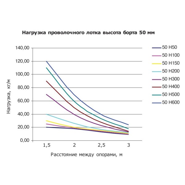 Дріт лоток 50х50х3000мм DKC FC5005 - фото №2