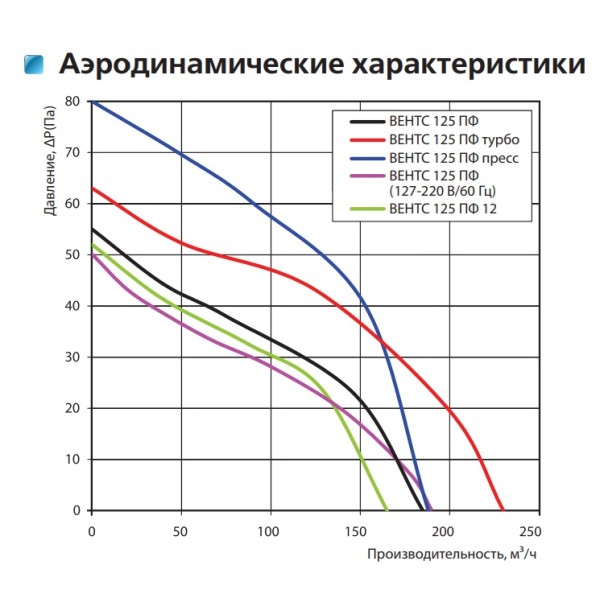 Осьовий вентилятор Vents 125 ПФ - фото №4