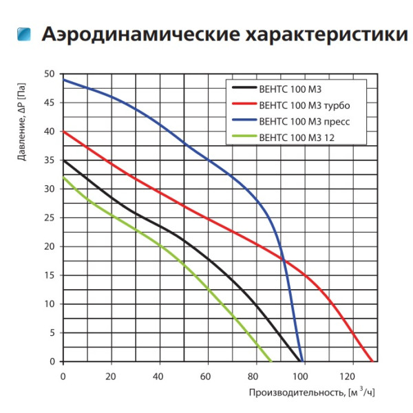 Осевой вентилятор Vents 100 М3В со шнурковым выключателем - фото №1