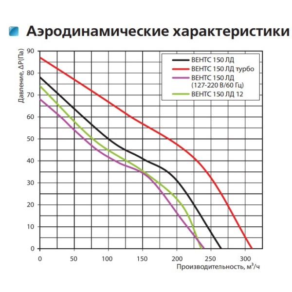 Осевой декоративный вентилятор Vents 150 ЛД - фото №5