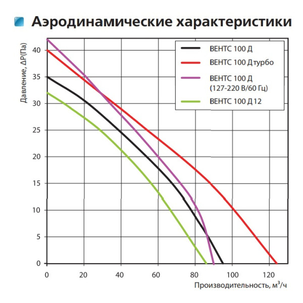 Осевой вентилятор Vents 100 ДВ со шнурковым выключателем - фото №2