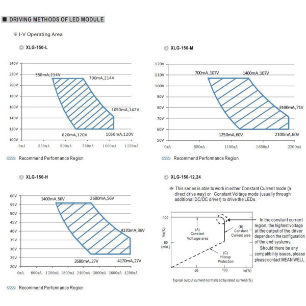 Блок питания Mean Well 150W DC24V IP67 (XLG-150-24A) - фото №1