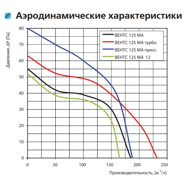 Осьовий вентилятор Vents 125 МАТН - фото №3