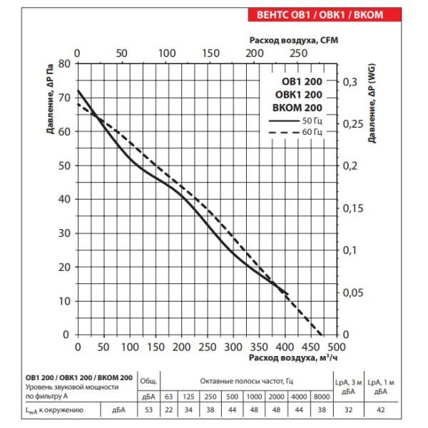 Осевой вентилятор Vents ВКОМ 200 - фото №2