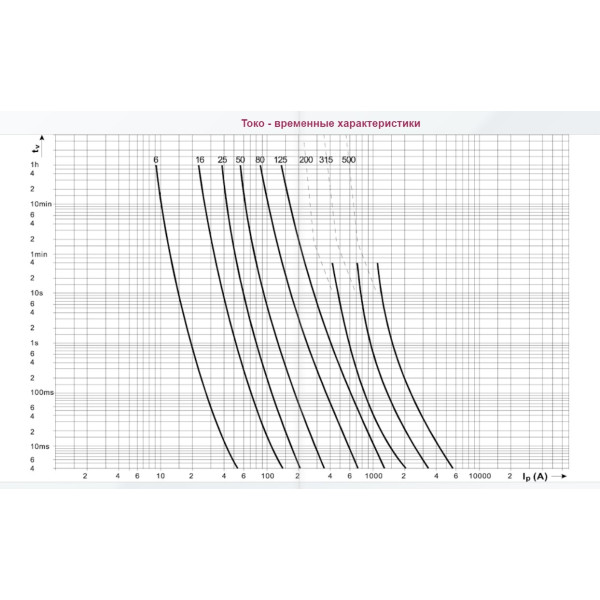 Запобіжник ETI 004331201 M00UQU-N/6A/690V gR (50kA) - фото №2