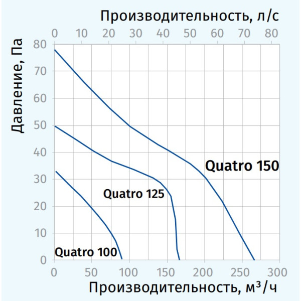 Вентилятор Blauberg Quatro 100 - фото №1