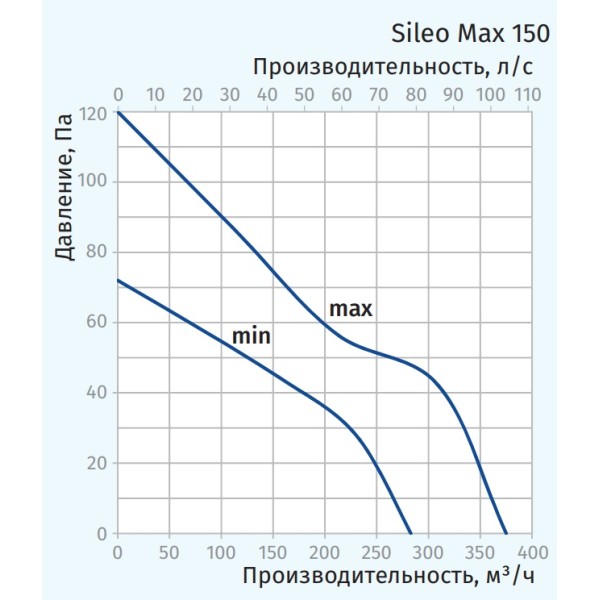 Вентилятор Blauberg Sileo Max 150 - фото №1