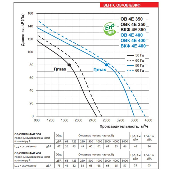 Осевой вентилятор Vents ОВ 4Е 400 - фото №1