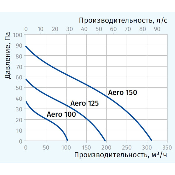 Вентилятор Blauberg Aero 150 - фото №1