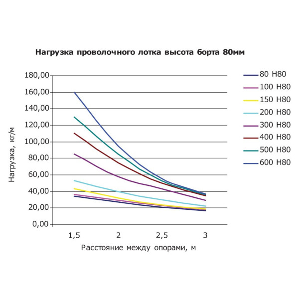 Дріт лоток 80х500х3000мм DKC FC8050 - фото №2