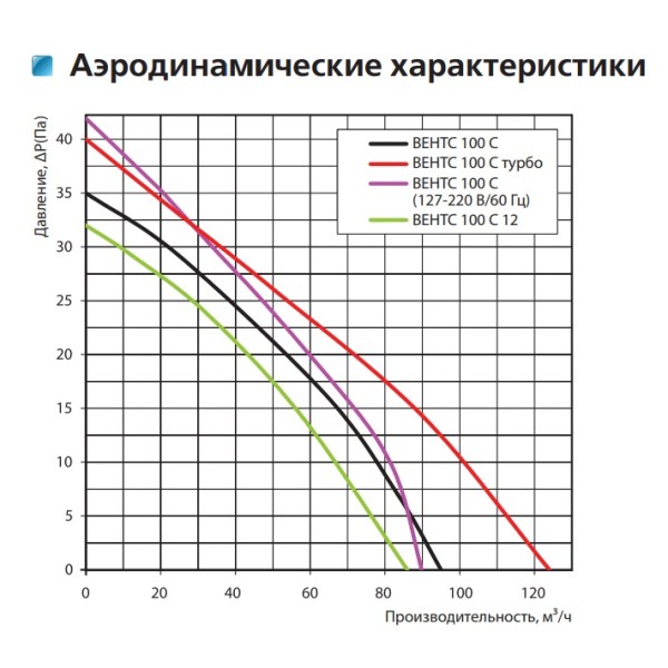 Осевой вентилятор Vents 100 С К - фото №2