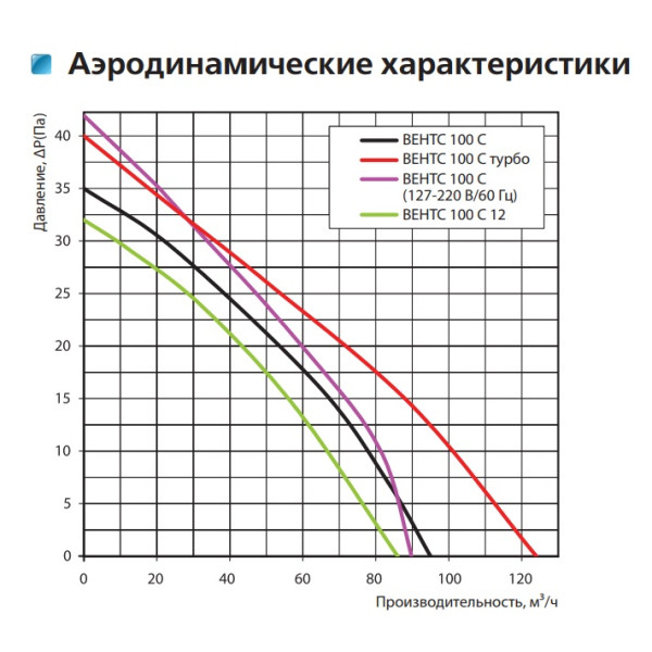 Осевой вентилятор Vents 100 С - фото №2